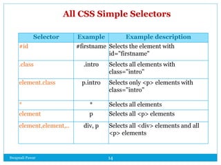 Swapnali Pawar 14
Selector Example Example description
#id #firstname Selects the element with
id="firstname"
.class .intro Selects all elements with
class="intro"
element.class p.intro Selects only <p> elements with
class="intro"
* * Selects all elements
element p Selects all <p> elements
element,element,.. div, p Selects all <div> elements and all
<p> elements
All CSS Simple Selectors
 