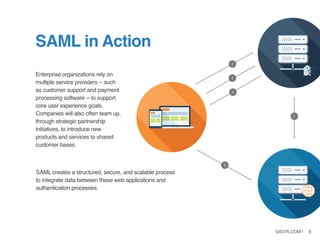 GIGYA.COM | 6
Enterprise organizations rely on
multiple service providers -- such
as customer support and payment
processing software -- to support
core user experience goals.
Companies will also often team up,
through strategic partnership
initiatives, to introduce new
products and services to shared
customer bases.
SAML in Action
SAML creates a structured, secure, and scalable process
to integrate data between these web applications and
authentication processes.
 