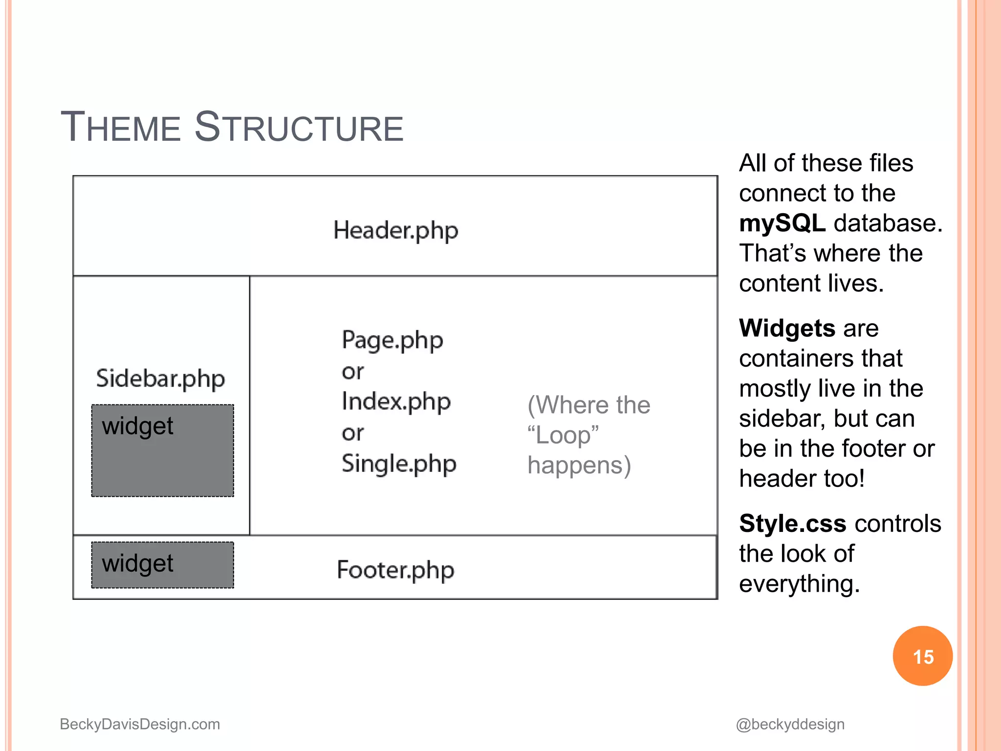 BeckyDavisDesign.com @beckyddesign
15
THEME STRUCTURE
All of these files
connect to the
mySQL database.
That’s where the
content lives.
Widgets are
containers that
mostly live in the
sidebar, but can
be in the footer or
header too!
Style.css controls
the look of
everything.
widget
widget
(Where the
“Loop”
happens)
 