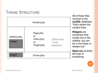 BeckyDavisDesign.com @beckyddesign
15
THEME STRUCTURE
All of these files
connect to the
mySQL database.
That’s where the
content lives.
Widgets are
containers that
mostly live in the
sidebar, but can
be in the footer or
header too!
Style.css controls
the look of
everything.
widget
widget
(Where the
“Loop”
happens)
 
