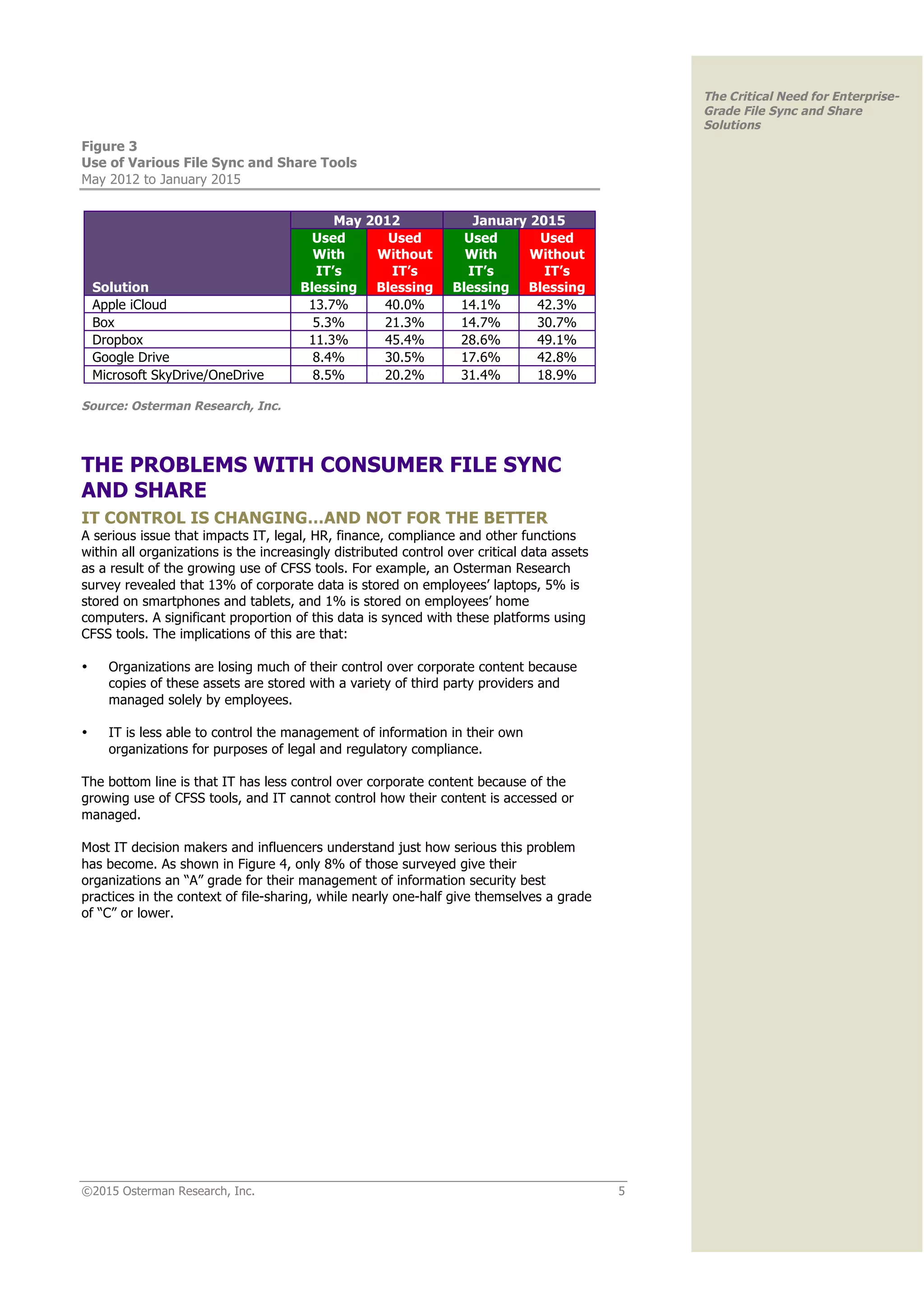 ©2015 Osterman Research, Inc. 5
The Critical Need for Enterprise-
Grade File Sync and Share
Solutions
Figure 3
Use of Various File Sync and Share Tools
May 2012 to January 2015
Solution
May 2012 January 2015
Used
With
IT’s
Blessing
Used
Without
IT’s
Blessing
Used
With
IT’s
Blessing
Used
Without
IT’s
Blessing
Apple iCloud 13.7% 40.0% 14.1% 42.3%
Box 5.3% 21.3% 14.7% 30.7%
Dropbox 11.3% 45.4% 28.6% 49.1%
Google Drive 8.4% 30.5% 17.6% 42.8%
Microsoft SkyDrive/OneDrive 8.5% 20.2% 31.4% 18.9%
Source: Osterman Research, Inc.
THE PROBLEMS WITH CONSUMER FILE SYNC
AND SHARE
IT CONTROL IS CHANGING…AND NOT FOR THE BETTER
A serious issue that impacts IT, legal, HR, finance, compliance and other functions
within all organizations is the increasingly distributed control over critical data assets
as a result of the growing use of CFSS tools. For example, an Osterman Research
survey revealed that 13% of corporate data is stored on employees’ laptops, 5% is
stored on smartphones and tablets, and 1% is stored on employees’ home
computers. A significant proportion of this data is synced with these platforms using
CFSS tools. The implications of this are that:
• Organizations are losing much of their control over corporate content because
copies of these assets are stored with a variety of third party providers and
managed solely by employees.
• IT is less able to control the management of information in their own
organizations for purposes of legal and regulatory compliance.
The bottom line is that IT has less control over corporate content because of the
growing use of CFSS tools, and IT cannot control how their content is accessed or
managed.
Most IT decision makers and influencers understand just how serious this problem
has become. As shown in Figure 4, only 8% of those surveyed give their
organizations an “A” grade for their management of information security best
practices in the context of file-sharing, while nearly one-half give themselves a grade
of “C” or lower.
 