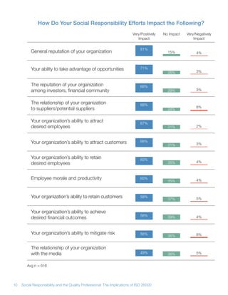 How Do Your Social Responsibility Efforts Impact the Following?
                                                                          Very/Positively   No Impact   Very/Negatively
                                                                             Impact                         Impact

                                                                               81%
          General reputation of your organization                                             15%            4%



          Your ability to take advantage of opportunities                      71%
                                                                                              26%            3%


          The reputation of your organization                                  68%
          among investors, financial community                                                29%            3%


          The relationship of your organization                                68%
          to suppliers/potential suppliers                                                                   8%
                                                                                              24%


          Your organization’s ability to attract                               67%
          desired employees                                                                   31%            2%



          Your organization’s ability to attract customers                     66%
                                                                                              31%            3%


          Your organization’s ability to retain                                60%
          desired employees                                                                   35%            4%



          Employee morale and productivity                                     60%                           4%
                                                                                              35%



          Your organization’s ability to retain customers                      58%
                                                                                              37%            5%


          Your organization’s ability to achieve
                                                                               56%
          desired financial outcomes                                                          39%            4%



          Your organization’s ability to mitigate risk                         56%            36%            8%


          The relationship of your organization
          with the media                                                       49%            36%            5%


        Avg n = 616




10   Social Responsibility and the Quality Professional: The Implications of ISO 26000
 