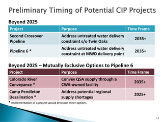 Project Purpose Time Frame
Second Crossover
Pipeline
Address untreated water delivery
constraint s/o Twin Oaks
2035+
Pipeline 6 *
Address untreated water delivery
constraint at MWD delivery point
2035+
12
Beyond 2025
Project Purpose Time Frame
Colorado River
Conveyance *
Convey QSA supply through a
CWA-owned facility
2035+
Camp Pendleton
Desalination *
Address potential regional
supply shortages
2025+
Beyond 2025 – Mutually Exclusive Options to Pipeline 6
* Implementation of a project would preclude other options.
 