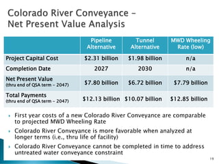  First year costs of a new Colorado River Conveyance are comparable
to projected MWD Wheeling Rate
 Colorado River Conveyance is more favorable when analyzed at
longer terms (i.e., thru life of facility)
 Colorado River Conveyance cannot be completed in time to address
untreated water conveyance constraint
19
Pipeline
Alternative
Tunnel
Alternative
MWD Wheeling
Rate (low)
Project Capital Cost $2.31 billion $1.98 billion n/a
Completion Date 2027 2030 n/a
Net Present Value
(thru end of QSA term - 2047) $7.80 billion $6.72 billion $7.79 billion
Total Payments
(thru end of QSA term - 2047) $12.13 billion $10.07 billion $12.85 billion
 