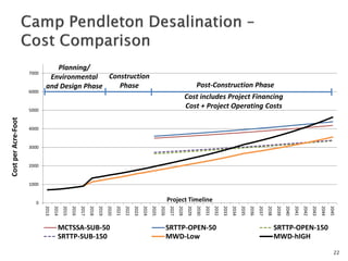 0
1000
2000
3000
4000
5000
6000
7000
2013
2014
2015
2016
2017
2018
2019
2020
2021
2022
2023
2024
2025
2026
2027
2028
2029
2030
2031
2032
2033
2034
2035
2036
2037
2038
2039
2040
2041
2042
2043
2044
2045
CostperAcre-Foot
Project Timeline
MCTSSA-SUB-50 SRTTP-OPEN-50 SRTTP-OPEN-150
SRTTP-SUB-150 MWD-Low MWD-hIGH
Construction
Phase Post-Construction Phase
Cost includes Project Financing
Cost + Project Operating Costs
Planning/
Environmental
and Design Phase
22
 