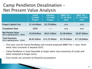  First year cost for Camp Pendleton will exceed projected MWD Tier 1 rates. Point
when rates crossover is beyond 2033.
 Camp Pendleton is more favorable at larger plant sizes (economy of scale) and
when analyzed at longer terms
 Cost results are sensitive to financial assumptions
23
Initial
50 MGD
Project
Ultimate
150 MGD
Project
MWD Tier 1
UT 50 MGD
(low)
MWD Tier 1
UT 150 MGD
(low)
Project Capital Cost $1.44 billion $2.70 billion n/a n/a
Completion Date 2025 --- n/a n/a
Net Present Value
(30 yr operating term - 2054)
$3.69 billion $8.61 billion $2.96 billion $8.87 billion
Total Payments
(30 yr operating term - 2054)
$6.63 billion $15.72 billion $5.76 billion $17.28 billion
 