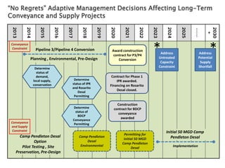 24
2013
2014
2015
2016
2017
2018
2019
2020
2021
2022
2023
2024
2025
.......
2030
+
Address
Untreated
Capacity
Constraint
Address
Potential
Supply
Shortfall
* *
Determine
status of
demand,
local supply,
conservation
Award construction
contract for P3/P4
Conversion
Permitting for
initial 50 MGD
Camp Pendleton
Desal
Camp Pendleton
Desal
Environmental
Contract for Phase 1
IPR awarded.
Financing on Rosarito
Desal closed.
Construction
contract for BDCP
conveyance
awarded
Determine
status of IPR
and Rosarito
Desal
Permitting
Determine
status of
BDCP
Conveyance
Permitting
Initial 50 MGD Camp
Pendleton Desal
Implementation
“No Regrets” Adaptive Management Decisions Affecting Long-Term
Conveyance and Supply Projects
Pipeline 3/Pipeline 4 Conversion
Planning , Environmental, Pre-Design
Conveyance
Constraint
Camp Pendleton Desal
Option
Pilot Testing , Site
Preservation, Pre-Design
Conveyance
and Supply
Constraint
 