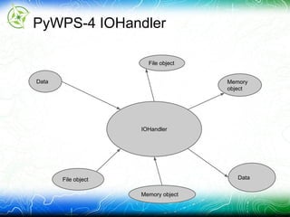 PyWPS-4 IOHandler
IOHandler
File object
File object
Memory
object
Memory object
Data
Data
 