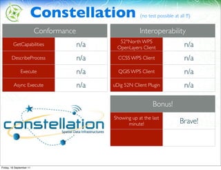 Constellation                       (no test possible at all !!!)


                          Conformance                     Interoperability
                                                 52°North WPS
         GetCapabilities                n/a     OpenLayers Client                  n/a
        DescribeProcess                 n/a     CCSS WPS Client                    n/a
               Execute                  n/a     QGIS WPS Client                    n/a
         Async Execute                  n/a   uDig 52N Client Plugin               n/a

                                                                 Bonus!
                                              Showing up at the last
                                                    minute!                     Brave!




Friday, 16 September 11
 