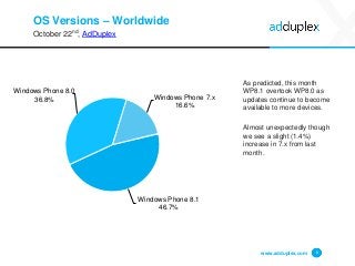 OS Versions –Worldwide 
October 22nd, AdDuplex 
As predicted, this month WP8.1 overtook WP8.0 as updates continue to becom...