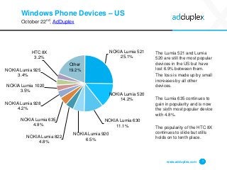 Windows Phone Devices –US 
October 22nd, AdDuplex 
The Lumia 521 and Lumia 520 are still the most popular devices in the U...