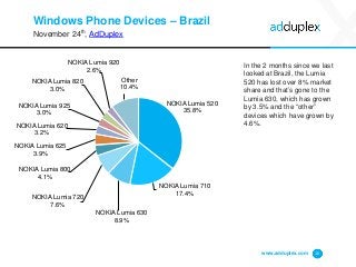 Windows Phone Devices –Brazil 
November 24th, AdDuplex 
In the 2 months since we last looked at Brazil, the Lumia 520 has lost over 8% market share and that’s gone to the Lumia 630, which has grown by 3.5% and the “other” devices which have grown by 4.6%. 
www.adduplex.com 10 
NOKIA Lumia 52035.8% 
NOKIA Lumia 71017.4% 
NOKIA Lumia 6308.9% 
NOKIA Lumia 7207.6% 
NOKIA Lumia 8004.1% 
NOKIA Lumia 6253.9% 
NOKIA Lumia 6203.2% 
NOKIA Lumia 9253.0% 
NOKIA Lumia 8203.0% 
NOKIA Lumia 9202.6% 
Other10.4%  