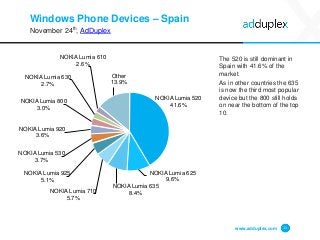 Windows Phone Devices –Spain 
November 24th, AdDuplex 
The 520 is still dominant in Spain with 41.6% of the market. 
As in other countries the 635 is now the third most popular device but the 800 still holds on near the bottom of the top 10. 
www.adduplex.com 11 
NOKIA Lumia 52041.6% 
NOKIA Lumia 6259.6% 
NOKIA Lumia 6358.4% 
NOKIA Lumia 7105.7% 
NOKIA Lumia 9255.1% 
NOKIA Lumia 5303.7% 
NOKIA Lumia 9203.6% 
NOKIA Lumia 8003.0% 
NOKIA Lumia 6302.7% 
NOKIA Lumia 6102.6% 
Other13.9%  