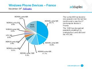 Windows Phone Devices –France 
November 24th, AdDuplex 
The Lumia 635 has become very popular over the last few months and is now the 3rdmost popular device in France. 
The 1320 has also gained popularity enabling it to overtake the Lumia 925 and the HTC 8S. 
www.adduplex.com 12 
NOKIA Lumia 52033.1% 
NOKIA Lumia 62513.8% 
NOKIA Lumia 63511.1% 
NOKIA Lumia 13205.3% 
NOKIA Lumia 9255.0% 
NOKIA Lumia 9203.9% 
HTC 8S3.6% 
NOKIA Lumia 5302.9% 
NOKIA Lumia 6102.6% 
NOKIA Lumia 8202.2% 
Other16.5%  