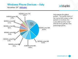 Windows Phone Devices –Italy 
November 24th, AdDuplex 
Italy repeats the global pattern. The market share of the Lumia 520 is down a few percent. In contrast, the Lumia 630 and the “other” devices have gained a few percentage points. 
www.adduplex.com 13 
NOKIA Lumia 52023.5% 
NOKIA Lumia 63010.4% 
NOKIA Lumia 62510.0% 
NOKIA Lumia 8207.0% 
NOKIA Lumia 6105.9% 
NOKIA Lumia 9205.9% 
NOKIA Lumia 6205.6% 
NOKIA Lumia 8005.1% 
NOKIA Lumia 9254.5% 
NOKIA Lumia 7103.5% 
Other18.6%  