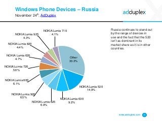 Windows Phone Devices –Russia 
November 24th, AdDuplex 
Russia continues to stand out by the range of devices in use and the fact that the 520 isn’t as dominant in its market share as it is in other countries. 
www.adduplex.com 14 
NOKIA Lumia 52014.9% 
NOKIA Lumia 6309.2% 
NOKIA Lumia 6256.9% 
NOKIA Lumia 9206.5% 
NOKIA Lumia 8006.1% 
NOKIA Lumia 7205.6% 
NOKIA Lumia 6204.7% 
NOKIA Lumia 8204.4% 
NOKIA Lumia 9254.3% 
NOKIA Lumia 7104.1% 
Other33.3%  