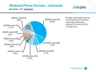 Windows Phone Devices –Indonesia 
November 24th, AdDuplex 
Smaller and cheaper devices are dominating in Indonesia where they collectively account for more than 92% off all devices. 
www.adduplex.com 15 
NOKIA Lumia 52039.2% 
NOKIA Lumia 62511.2% 
NOKIA Lumia 6208.7% 
NOKIA Lumia 7206.4% 
NOKIA Lumia 7105.5% 
NOKIA Lumia 6104.9% 
NOKIA Lumia 9203.8% 
NOKIA Lumia 8003.2% 
NOKIA Lumia 5102.7% 
NOKIA Lumia 6302.0% 
Other12.5%  