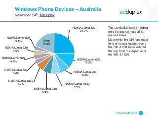 Windows Phone Devices –Australia 
November 24th, AdDuplex 
The Lumia 520 is still holding onto it’s approximate 25% market share. 
Meanwhile the 920 has lost a third of its market share and the 530 & 630 have entered the top 10 at the expense of the 800 & 1520. 
www.adduplex.com 16 
NOKIA Lumia 52024.7% 
NOKIA Lumia 62512.2% 
NOKIA Lumia 9208.2% 
NOKIA Lumia 10207.3% 
NOKIA Lumia 9306.9% 
NOKIA Lumia 13206.7% 
NOKIA Lumia 5304.2% 
NOKIA Lumia 9254.2% 
NOKIA Lumia 6303.5% 
NOKIA Lumia 8203.1% 
Other18.9%  