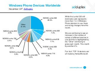 Windows Phone Devices Worldwide 
November 24th, AdDuplex 
While the Lumia 520 still dominates and represents more than 1 in 4 Windows Phone devices in use, there are no big changes here this month. 
We are continuing to see an increase in the number of variety of different devices in use and this is highlighted by the “Other” continuing to grow each month. This month by another 2%. 
Fun fact: TOP 18 devices are all made by Nokia/Microsoft. 
www.adduplex.com 4 
NOKIA Lumia 52026.3% 
NOKIA Lumia 6257.2% 
NOKIA Lumia 6307.1% 
NOKIA Lumia 9205.4% 
NOKIA Lumia 7104.9% 
NOKIA Lumia 6204.0% 
NOKIA Lumia 5213.9% 
NOKIA Lumia 9253.5% 
NOKIA Lumia 7203.4% 
NOKIA Lumia 8002.9% 
Other31.4%  