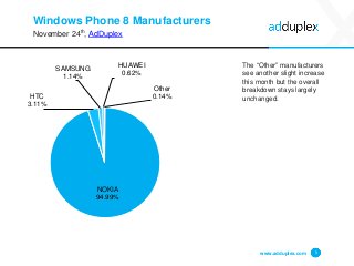 Windows Phone 8 Manufacturers 
November 24th, AdDuplex 
The “Other” manufacturers see another slight increase this month but the overall breakdown stays largely unchanged. 
www.adduplex.com 5 
NOKIA94.99% 
HTC3.11% 
SAMSUNG1.14% 
HUAWEI0.62% 
Other0.14%  