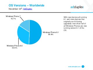 OS Versions –Worldwide 
November 24th, AdDuplex 
With new devices all running 8.1 and more devices that originally ran 8.0 being upgraded, more than half of all Windows Phones are now running version 8.1 of the OS. 
www.adduplex.com 6 
Windows Phone 8.150.8% 
Windows Phone 8.033.5% 
Windows Phone 715.7%  