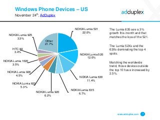Windows Phone Devices –US 
November 24th, AdDuplex 
The Lumia 635 see a 3% growth this month and that matches the loss of the 521. 
The Lumia 52Xs and the 63Xs dominating the top 4 spots. 
Matching the worldwide trend, those devices outside the top 10 have increased by 2.5%. 
www.adduplex.com 7 
NOKIA Lumia 52122.0% 
NOKIA Lumia 52012.0% 
NOKIA Lumia 63011.4% 
NOKIA Lumia 6356.7% 
NOKIA Lumia 9206.2% 
NOKIA Lumia 8225.3% 
NOKIA Lumia 9284.5% 
NOKIA Lumia 10203.5% 
HTC 8X3.4% 
NOKIA Lumia 9253.3% 
Other21.7%  