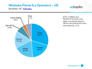 Windows Phone 8.x Operators –US 
November 24th, AdDuplex 
AT&T, T-Mobile and MetroPCShave all, once again, lost market share to Verizon and cricket who have each grown by 1.5% 
www.adduplex.com 8 
AT&T29.7% 
T-Mobile19.3% 
cricket18.5% 
Verizon16.4% 
MetroPCS6.9% 
Family Mobile3.5% 
Other5.7%  