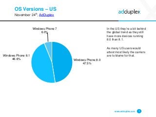 OS Versions –US 
November 24th, AdDuplex 
In the US they’re a bit behind the global trend as they still have more devices running 8.0 than 8.1. 
As many US users would attest most likely the carriers are to blame for that. 
www.adduplex.com 9 
Windows Phone 8.047.5% 
Windows Phone 8.146.6% 
Windows Phone 76.0%  