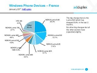 Windows Phone Devices – France
January 23rd, AdDuplex
The big change here is the
Lumia 520 which has
dropped 9.8% in the l...