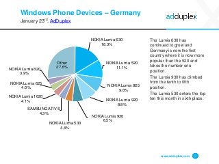 Windows Phone Devices – Germany
January 23rd, AdDuplex
The Lumia 630 has
continued to grow and
Germany is now the first
co...