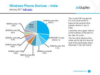 Windows Phone Devices – India
January 23rd, AdDuplex
The Lumia 535 has gained
5% in the last month to
become the second mo...