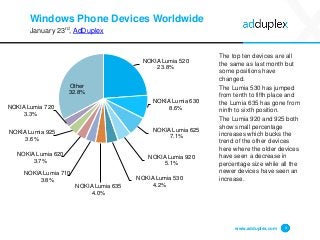 Windows Phone Devices Worldwide
January 23rd, AdDuplex
The top ten devices are all
the same as last month but
some positio...