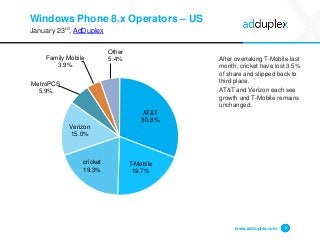 Windows Phone 8.x Operators – US
January 23rd, AdDuplex
After overtaking T-Mobile last
month, cricket have lost 3.5%
of sh...