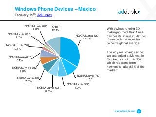 Windows Phone Devices – Mexico
February 19th, AdDuplex
With devices running 7.X
making up more than 1 in 4
devices still in use in Mexico
it’s an outlier at more than
twice the global average.
The only real change since
we last looked at Mexico, in
October, is the Lumia 530
which has come from
nowhere to take 8.3% of the
market.
www.adduplex.com 10
NOKIA Lumia 520
34.0%
NOKIA Lumia 710
10.3%
NOKIA Lumia 530
8.3%NOKIA Lumia 625
8.0%
NOKIA Lumia 505
7.5%
NOKIA Lumia 630
6.8%
NOKIA Lumia 610
6.1%
NOKIA Lumia 720
2.8%
NOKIA Lumia 635
2.1%
NOKIA Lumia 800
2.0%
Other
12.1%
 