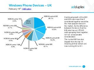 Windows Phone Devices – UK
February 19th, AdDuplex
Continued growth of the 630
and 635 now mean that if
considered together would be
the most popular device in
the market. As the difference
between the two is that the
635 also has an LTE/4G
radio grouping them together
isn’t an unreasonable
consideration.
The Lumia 800 has also
slipped from the top 10
meaning all that remain are
now running 8.0 or 8.1.
www.adduplex.com 11
NOKIA Lumia 520
20.1%
NOKIA Lumia 635
12.2%
NOKIA Lumia 630
12.2%
NOKIA Lumia 625
8.1%
NOKIA Lumia 530
7.8%
NOKIA Lumia 1020
4.8%
NOKIA Lumia 920
4.4%
NOKIA Lumia 930
4.3%
NOKIA Lumia 925
3.7%
NOKIA Lumia 735
3.4% Other
18.9%
 