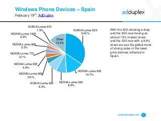Windows Phone Devices – Spain
February 19th, AdDuplex
With the 520 showing a drop
and the 635 now having an
almost 15% market share
and the 530 now with a 8.6%
share we see the global trend
of strong sales in the lower
price devices reflected in
Spain.
www.adduplex.com 12
NOKIA Lumia 520
34.5%
NOKIA Lumia 635
14.7%
NOKIA Lumia 530
8.6%
NOKIA Lumia 625
8.3%
NOKIA Lumia 925
5.0%
NOKIA Lumia 630
4.0%
NOKIA Lumia 710
3.7%
NOKIA Lumia 920
3.3%
NOKIA Lumia 1320
2.0%
NOKIA Lumia 610
1.9%
Other
14.0%
 