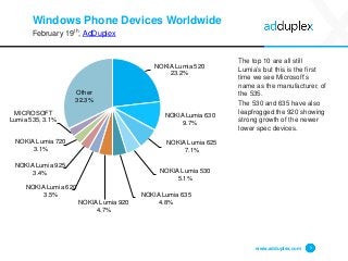 Windows Phone Devices Worldwide
February 19th, AdDuplex
The top 10 are all still
Lumia’s but this is the first
time we see Microsoft’s
name as the manufacturer, of
the 535.
The 530 and 635 have also
leapfrogged the 920 showing
strong growth of the newer
lower spec devices.
www.adduplex.com 5
NOKIA Lumia 520
23.2%
NOKIA Lumia 630
9.7%
NOKIA Lumia 625
7.1%
NOKIA Lumia 530
5.1%
NOKIA Lumia 635
4.8%NOKIA Lumia 920
4.7%
NOKIA Lumia 620
3.5%
NOKIA Lumia 925
3.4%
NOKIA Lumia 720
3.1%
MICROSOFT
Lumia 535, 3.1%
Other
32.3%
 