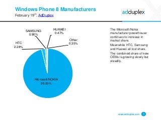 Windows Phone 8 Manufacturers
February 19th, AdDuplex
The Microsoft/Nokia
manufacturer powerhouse
continues to increase in
market share.
Meanwhile HTC, Samsung
and Huawei all lost share.
The combined share of new
OEMs is growing slowly but
steadily.
www.adduplex.com 6
Microsoft/NOKIA
96.00%
HTC
2.28%
SAMSUNG
0.90%
HUAWEI
0.47%
Other
0.35%
 