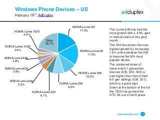 Windows Phone Devices – US
February 19th, AdDuplex
The Lumia 635 has had the
most growth with a 4.9% gain
in market share in this past
month.
The 530 has shown the next
highest growth by increasing
1.6% and overtaken the 920
to become the fifth most
popular device.
The combined share of
lower-end 8.1 generation
devices (635, 630, 530) is
now higher than that of their
8.0 gen siblings (520, 521),
which is a good sign.
Down at the bottom of the list
the 1520 has pushed the
HTC 8X out of tenth place.
www.adduplex.com 8
NOKIA Lumia 521
17.3%
NOKIA Lumia 635
17.2%
NOKIA Lumia 520
10.5%
NOKIA Lumia 630
9.0%
NOKIA Lumia 530
6.1%
NOKIA Lumia 920
5.2%
NOKIA Lumia 822
3.9%
NOKIA Lumia 928
3.8%
NOKIA Lumia 1020
3.4%
NOKIA Lumia 1520
3.0%
Other
20.7%
 