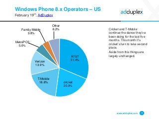 Windows Phone 8.x Operators – US
February 19th, AdDuplex
Cricket and T-Mobile
continue the dance they’ve
been doing for the last five
months. This month it’s
cricket’s turn to take second
place.
Aside from this things are
largely unchanged.
www.adduplex.com 9
AT&T
31.4%
cricket
20.9%
T-Mobile
18.8%
Verizon
13.9%
MetroPCS
5.0%
Family Mobile
3.8%
Other
6.2%
 