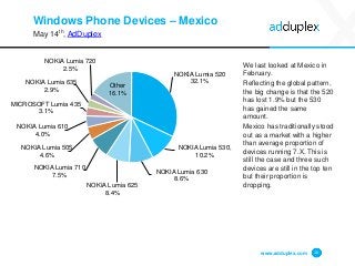 Windows Phone Devices – Mexico
May 14th, AdDuplex
We last looked at Mexico in
February.
Reflecting the global pattern,
the big change is that the 520
has lost 1.9% but the 530
has gained the same
amount.
Mexico has traditionally stood
out as a market with a higher
than average proportion of
devices running 7.X. This is
still the case and three such
devices are still in the top ten
but their proportion is
dropping.
www.adduplex.com 10
NOKIA Lumia 520
32.1%
NOKIA Lumia 530,
10.2%
NOKIA Lumia 630
8.6%
NOKIA Lumia 625
8.4%
NOKIA Lumia 710
7.5%
NOKIA Lumia 505
4.6%
NOKIA Lumia 610
4.0%
MICROSOFT Lumia 435
3.1%
NOKIA Lumia 635
2.9%
NOKIA Lumia 720
2.5%
Other
16.1%
 