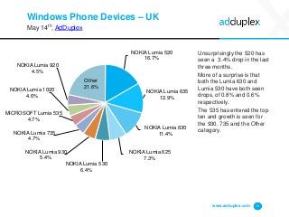 Windows Phone Devices – UK
May 14th, AdDuplex
Unsurprisingly the 520 has
seen a 3.4% drop in the last
three months.
More of a surprise is that
both the Lumia 630 and
Lumia 530 have both seen
drops, of 0.8% and 0.6%
respectively.
The 535 has entered the top
ten and growth is seen for
the 930, 735 and the Other
category.
www.adduplex.com 11
NOKIA Lumia 520
16.7%
NOKIA Lumia 635
12.9%
NOKIA Lumia 630
11.4%
NOKIA Lumia 625
7.3%
NOKIA Lumia 530
6.4%
NOKIA Lumia 930
5.4%
NOKIA Lumia 735
4.7%
MICROSOFT Lumia 535
4.7%
NOKIA Lumia 1020
4.6%
NOKIA Lumia 920
4.5%
Other
21.6%
 