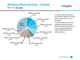 Windows Phone Devices – Finland
May 14th, AdDuplex
It’s been over a year since
we looked in depth at Finland
and in that time much has
changed.
Finland stands out from the
global trend and the other
countries we’re looking at as
it has a preponderance of
higher spec devices and
larger screens.
www.adduplex.com 12
NOKIA Lumia 920
10.4%
NOKIA Lumia 925
9.5%
NOKIA Lumia 520
8.7%
NOKIA Lumia 625
8.6%
NOKIA Lumia 930
6.7%
NOKIA Lumia 630
6.4%
NOKIA Lumia 820
6.3%
NOKIA Lumia 1020
6.2%
NOKIA Lumia 620
4.4%
NOKIA Lumia 635
4.4%
Other
28.6%
 