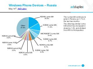 Windows Phone Devices – Russia
May 14th, AdDuplex
The Lumia 630 continues to
grow in Russia, up 1.7% in
the last two months.
The other big climber is the
535 which has increased in
share by 1.3% and climbed
from fifth to third position.
www.adduplex.com 14
NOKIA Lumia 630
16.5%
NOKIA Lumia 520,
11.2%
MICROSOFT Lumia 535
6.4%
NOKIA Lumia 625
5.7%
NOKIA Lumia 920
5.1%
NOKIA Lumia 720
4.4%NOKIA Lumia 925
3.5%
NOKIA Lumia 530
3.5%
NOKIA Lumia 1020
3.3%
NOKIA Lumia 820
3.2%
Other
37.0%
 