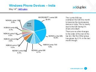 Windows Phone Devices – India
May 14th, AdDuplex
The Lumia 535 has
overtaken the 520 this month
to become the most popular
device in India. This is mostly
due to the 520 losing 2%
share since April.
There are no other changes
to the order of the rest of the
top ten. But the Other group
has grown by 2.1% in the last
month though.
www.adduplex.com 15
MICROSOFT Lumia 535
20.9%
NOKIA Lumia 520,
19.8%
NOKIA Lumia 730
7.8%
NOKIA Lumia 630
6.7%
NOKIA Lumia 625
6.4%
NOKIA Lumia 720
5.5%
NOKIA Lumia 525
3.9%
NOKIA Lumia 530
3.5%
NOKIA Lumia 620
3.4%
NOKIA Lumia 1320
2.8%
Other
19.3%
 