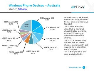 Windows Phone Devices – Australia
May 14th, AdDuplex
Australia has a breakdown of
devices that is again different
from all other countries we’ve
looked at.
The Lumia 520 has lost
almost half of it’s market
share in the last six months
with the 530 growing by
almost the same amount
(11.8%).
The 1020, in seventh place
and with over 5% market
share, is a surprise entry as it
wasn’t in the top ten at the
end of last year.
The “Other” group has also
seen a growth of 2.5%
www.adduplex.com 16
NOKIA Lumia 530
15.3%
NOKIA Lumia 520
12.9%
NOKIA Lumia 930
11.3%
NOKIA Lumia 625
7.9%
NOKIA Lumia 920
6.9%
NOKIA Lumia 630
6.6%
NOKIA Lumia 1020
5.1%
NOKIA Lumia 925
4.4%
NOKIA Lumia 1320
4.2%
NOKIA Lumia 635
3.9% Other
21.4%
 