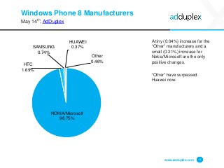 Windows Phone 8 Manufacturers
May 14th, AdDuplex
A tiny (0.04%) increase for the
“Other” manufacturers and a
small (0.21%) increase for
Nokia/Microsoft are the only
positive changes.
“Other” have surpassed
Huawei now.
www.adduplex.com 6
NOKIA/Microsoft
96.75%
HTC
1.69%
SAMSUNG
0.74%
HUAWEI
0.37%
Other
0.46%
 