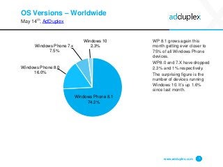 OS Versions – Worldwide
May 14th, AdDuplex
WP 8.1 grows again this
month getting ever closer to
75% of all Windows Phone
devices.
WP8.0 and 7.X have dropped
2.3% and 1% respectively.
The surprising figure is the
number of devices running
Windows 10. It’s up 1.6%
since last month.
www.adduplex.com 7
Windows Phone 8.1
74.2%
Windows Phone 8.0
16.0%
Windows Phone 7.x
7.5%
Windows 10
2.3%
 