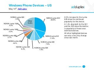 Windows Phone Devices – US
May 14th, AdDuplex
A 3% increase for the Lumia
635 show the continued
popularity for this device.
A 1.4% drop both for the 521
and the 520 show the decline
in popularity of these once
dominant devices.
All other highlighted devices
see only a very tiny change
since last month.
www.adduplex.com 8
NOKIA Lumia 635
29.8%
NOKIA Lumia 521
11.8%
NOKIA Lumia 630
7.6%
NOKIA Lumia 520
7.4%
NOKIA Lumia 530
6.3%
NOKIA Lumia 920
4.4%
NOKIA Lumia 928
3.7%
NOKIA Lumia 1020
3.3%
NOKIA Lumia 1520
3.2%
NOKIA Lumia 822
2.9%
Other
19.8%
 