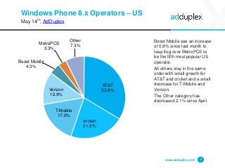 Windows Phone 8.x Operators – US
May 14th, AdDuplex
Boost Mobile see an increase
of 0.9% since last month to
leap frog over MetroPCS to
be the fifth most popular US
operator.
All others stay in the same
order with small growth for
AT&T and cricket and a small
decrease for T-Mobile and
Verizon.
The Other category has
decreased 2.1% since April.
www.adduplex.com 9
AT&T
33.8%
cricket
21.5%
T-Mobile
17.0%
Verizon
12.9%
Boost Mobile
4.3%
MetroPCS
3.3%
Other
7.3%
 